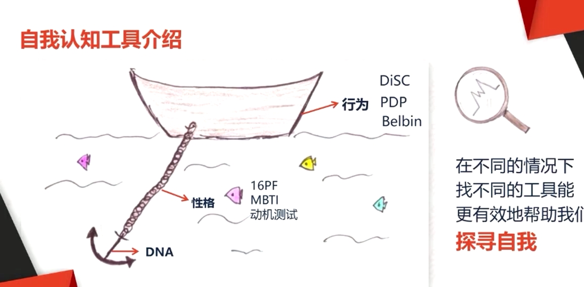 自我認知工具介紹