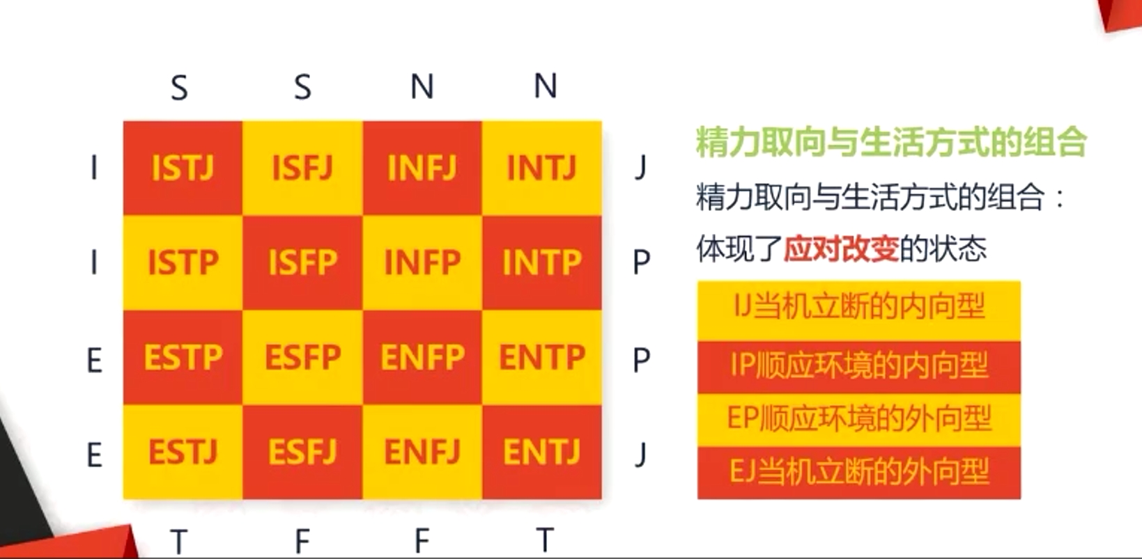 精力取向與生活方式的組合精力取向與生活方式的組合:體現了應對改變的狀態