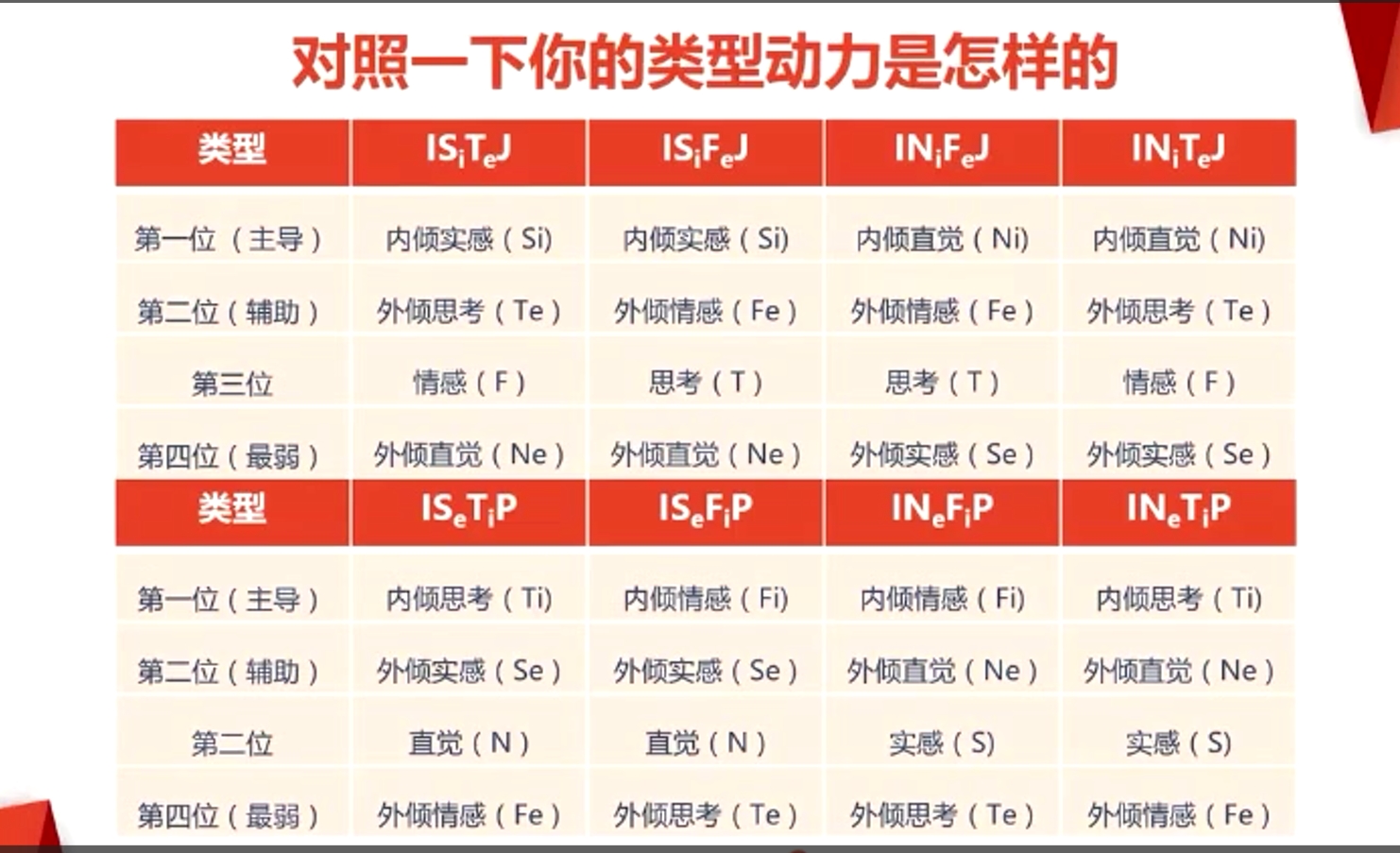 16類型人格的對比圖