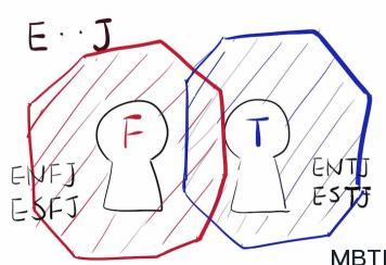 MBTI中16種人格各種組合的介紹