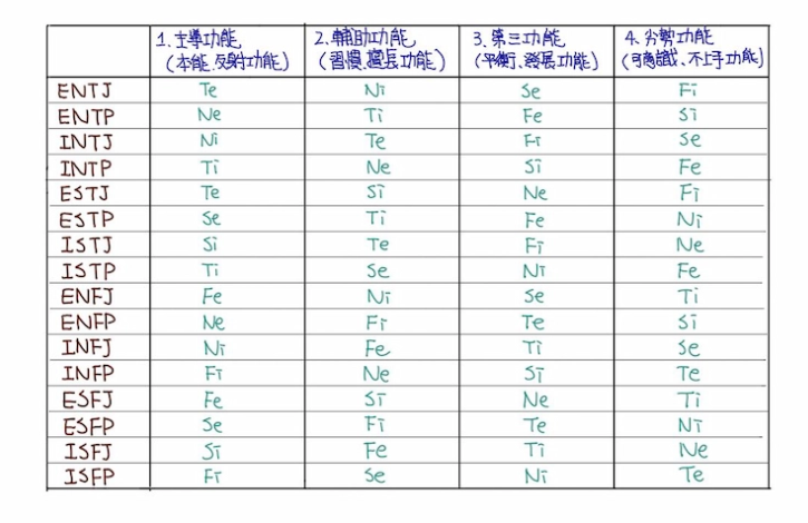 MBTI 八維功能