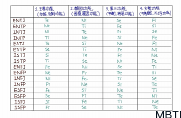 MBTI 八維功能介紹