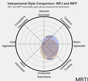 INFJ 和 INFP 的區別體現：人際關系、友誼和伙伴關系