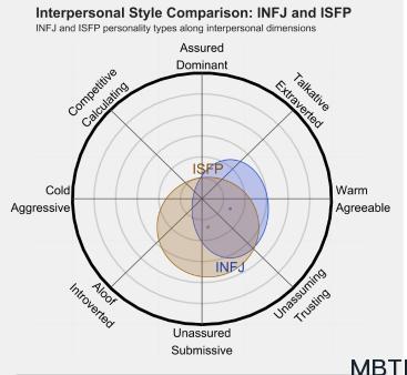 INFJ 和 ISFP 的區別體現：人際關系、友誼和伙伴關系