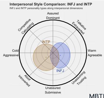 INFJ 和 INTP 的區別體現：關系、友誼和伙伴關系