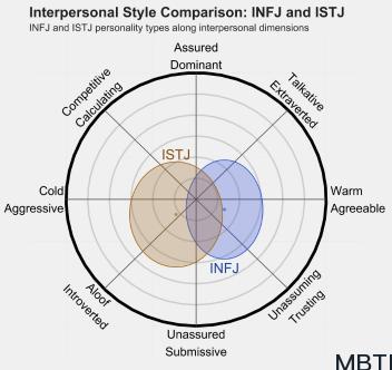 INFJ 和 ISTJ 的區別體現性：人際關系、友誼和伙伴關系