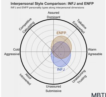 INFJ 和 ENFP 區別體現：人際關系、友誼和伙伴關系