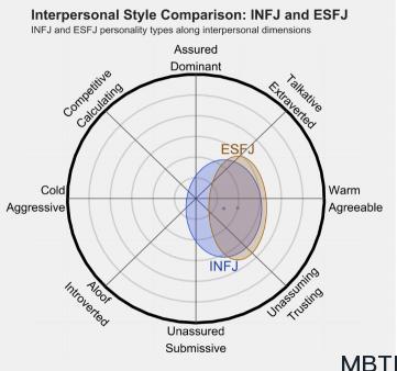 INFJ 和 ESFJ 的區別體現：人際關系、友誼和伙伴關系