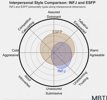 INFJ 和 ESFP 的區別體現：人際關系、友誼和伙伴關系