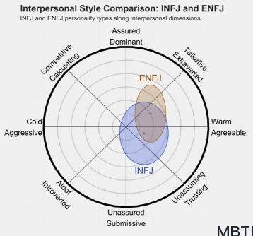 INFJ 和 ENFJ 區(qū)別體現(xiàn)：人際關(guān)系、友誼和伙伴關(guān)系