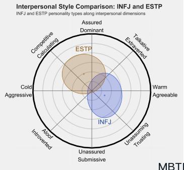 INFJ 和 ESTP 的區(qū)別體現(xiàn)：人際關系、友誼和伙伴關系