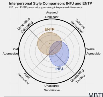 INFJ 和 ENTP 的區(qū)別體現(xiàn)：人際關(guān)系、友誼和伙伴關(guān)系