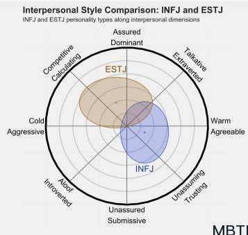 INFJ 和 ESTJ 的區別體現：人際關系、友誼和伙伴關系