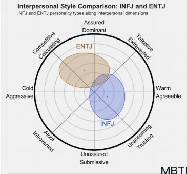 INFJ 和 ENTJ 區(qū)別體現(xiàn)：人際關(guān)系、友誼和伙伴關(guān)系