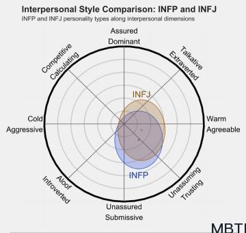 INFP 和 INFJ的區別體現：人際關系、友誼和伙伴關系