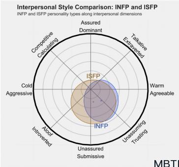 INFP 和 ISFP的區(qū)別體現(xiàn):人際關(guān)系、友誼和伙伴關(guān)系