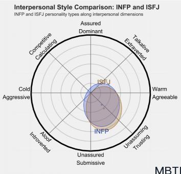 INFP 和 ISFJ的區別體現:人際關系、友誼和伙伴關系