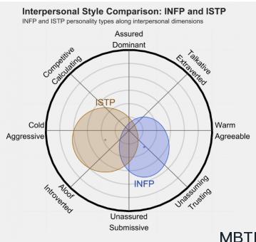 INFP 和 ISTP的區(qū)別體現(xiàn):人際關(guān)系、友誼和伙伴關(guān)系