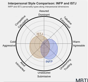 INFP 和 ISTJ 的區(qū)別：關系、友誼和伙伴關系