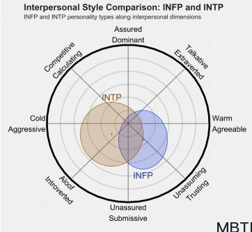 INFP 和 INTP的區別體現：人際關系、友誼和伙伴關系