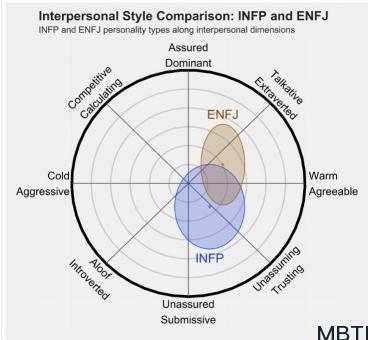 INFP 和 ENFJ 的區(qū)別體現(xiàn)：關(guān)系、友誼和伙伴關(guān)系