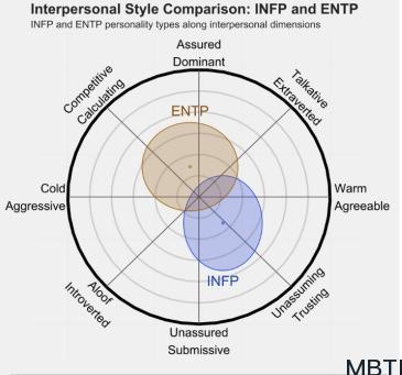 INFP 和 ENTP的區別體現：關系、友誼和伙伴關系