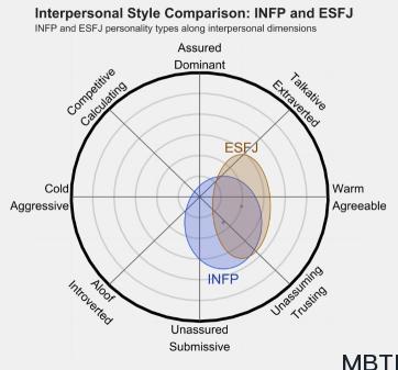 INFP 和 ESFJ 的區別體現：關系、友誼和伙伴關系