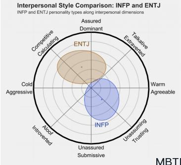 INFP  和 ENTJ 的區別體現：關系、友誼和伙伴關系