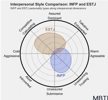 INFP 和 ESTJ 的區別體現：關系、友誼和伙伴關系