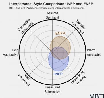 INFP 和 ENFP的區別體現：關系、友誼和伙伴關系