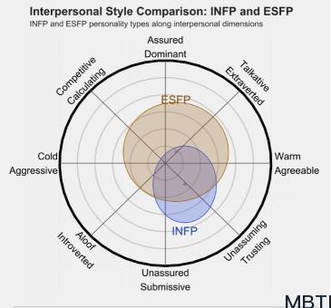 INFP  和 ESFP  的區(qū)別體現(xiàn)：關(guān)系、友誼和伙伴關(guān)系