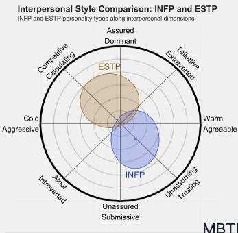 INFP 和 ESTP的區(qū)別體現(xiàn)：關(guān)系、友誼和伙伴關(guān)系