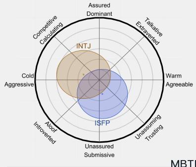 ISFP 和 INTJ 區別體現：人際關系、友誼和伙伴關系