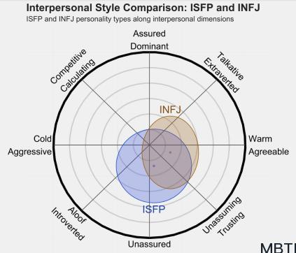 ISFP 和 INFJ 區別體現：人際關系、友誼和伙伴關系