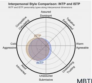 INTP 和 ISTP 的區別體現:人際關系、友誼和伙伴關系