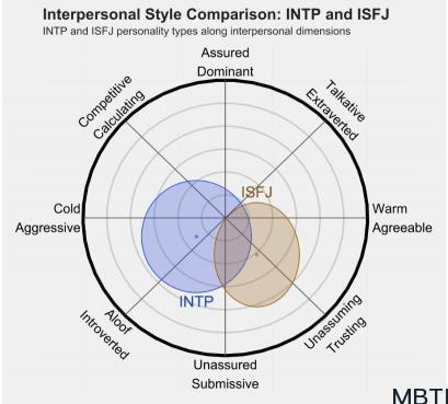 INTP 和 ISFJ 的區別體現:人際關系、友誼和伙伴關系