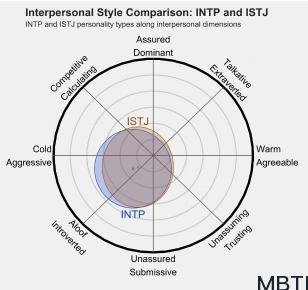 INTP 和 ISTJ 的區別體現:人際關系、友誼和伙伴關系