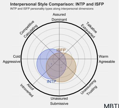 INTP 和 ISFP的區別體現:人際關系、友誼和伙伴關系