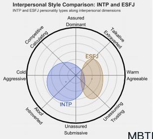 INTP 和ESFJ  的區別體現:人際關系、友誼和伙伴關系