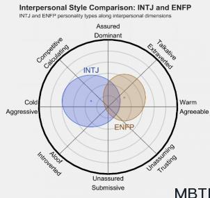 INTP 和  ENFP 的區別體現:人際關系、友誼和伙伴關系