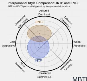 INTP 和  ENTJ 的區別體現:人際關系、友誼和伙伴關系