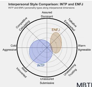 INTP 和  ENFJ  的區別體現:人際關系、友誼和伙伴關系