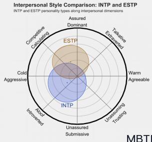 INTP 和 ESTP的區別體現:人際關系、友誼和伙伴關系