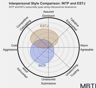 INTP 和ESTJ  的區別體現:人際關系、友誼和伙伴關系