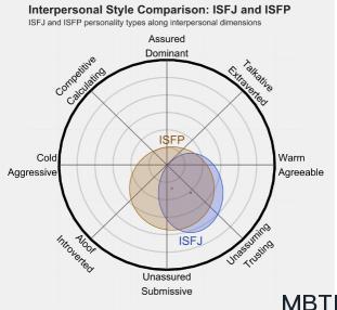 ISFJ 和 ISFP 的區別體現:人際關系、友誼和伙伴關系