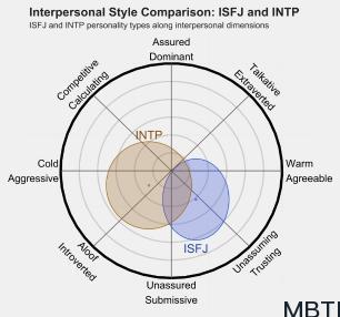 ISFJ 和 INTP 的區別體現:人際關系、友誼和伙伴關系