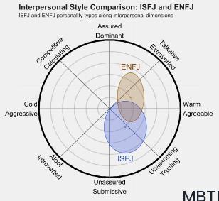 ISFJ 和 ENFJ 的區別體現:人際關系、友誼和伙伴關系