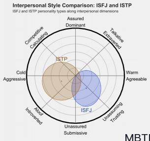 ISFJ 和 ISTP 的區別體現:人際關系、友誼和伙伴關系