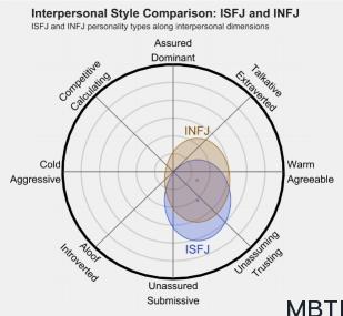 ISFJ和 INFJ 的區別體現:人際關系、友誼和伙伴關系