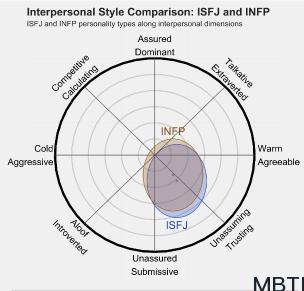 ISFJ 和 INFP 的區別體現:人際關系、友誼和伙伴關系